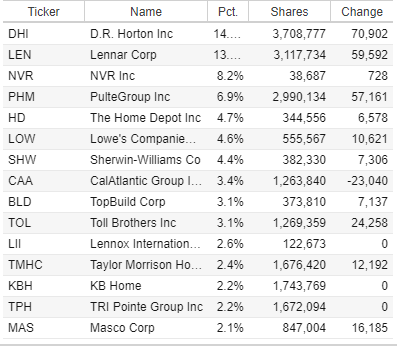 best sector etfs (ITB top holdings)