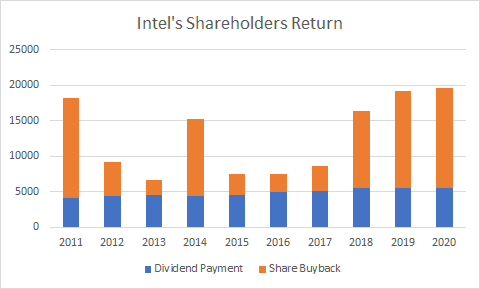 shareholder yield (Intel shareholders return)