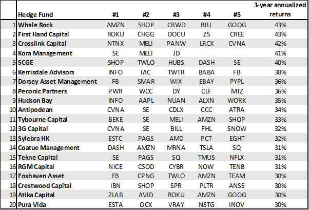 best performing hedge funds (top holdings as of 2Q21)