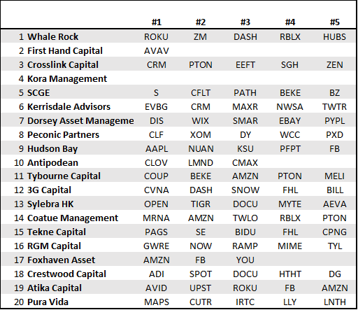 best performing hedge funds (most frequent stock purchases in 2Q21)