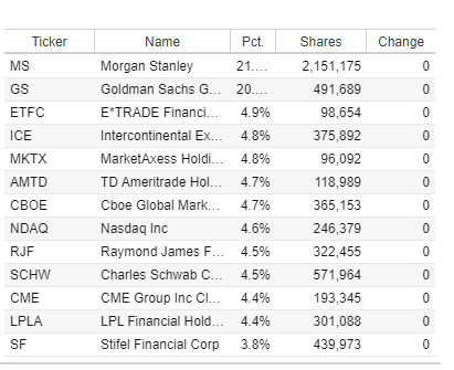 best sector etfs (IAI top holdings)