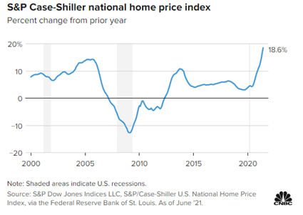 Pricing power (S&P Case-shiller price index)