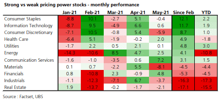 Pricing power (Strong vs weak pricing power stocks)