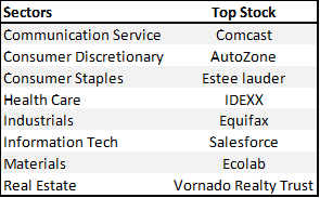 Pricing power (Strongest pricing power stocks in each sector)