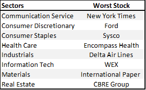 Pricing power (Weakest pricing power stocks in each sector)