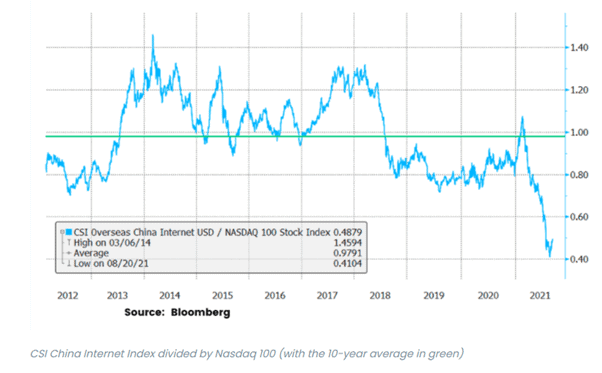 China Evergrande stock (China internet index divided by Nasdaq 100)
