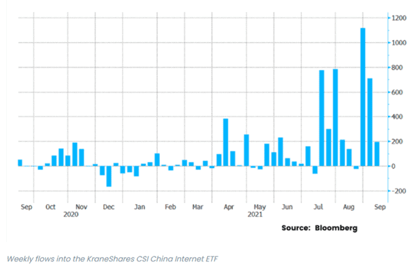 China Evergrande stock (Inflows into KWEB ETF)