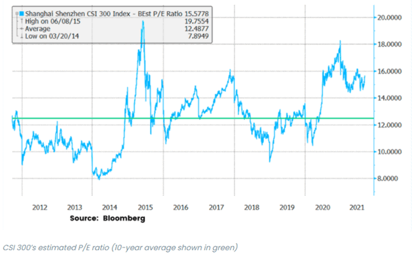 China Evergrande stock (CSI 300 P/E ratio)