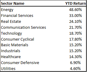 sector investing (Best and worst performing sectors - YTD) 