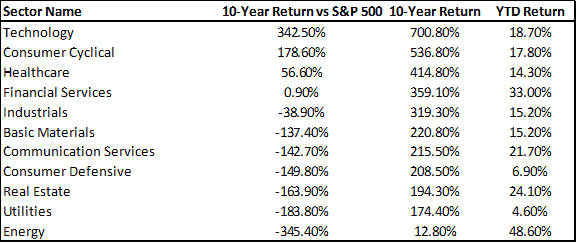 sector investing (Best and worst performing sectors - 10-years) 