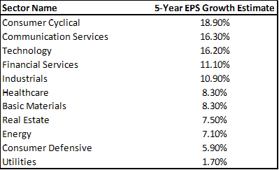 sector investing (sector growth over next 5-years) 