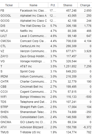 sector investing (FCOM top holdings)