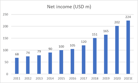 Small-cap us stocks (FFIN Net income trend)