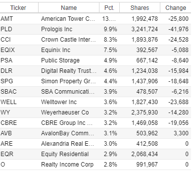 sector investing (XLRE top holdings)