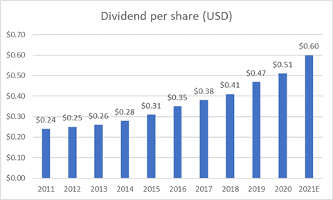 Small-cap us stocks (FFIN DPS trend)