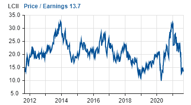 Small-cap us stocks (LCII historical PER multiple trend)
