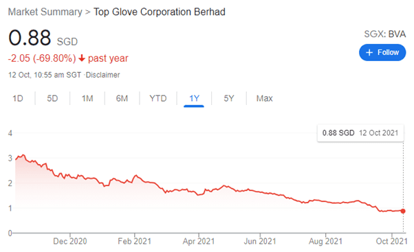 SGX top gainers (Top glove share price)