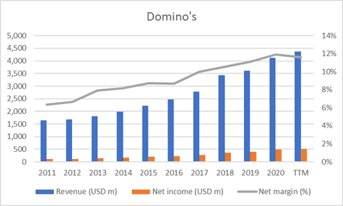 Best fast-food restaurants (Domino's revenue, earnings and margin trend)