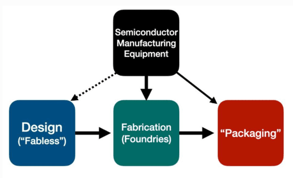 Global semiconductor supply chain (4 key segments of the semi con supply chain)