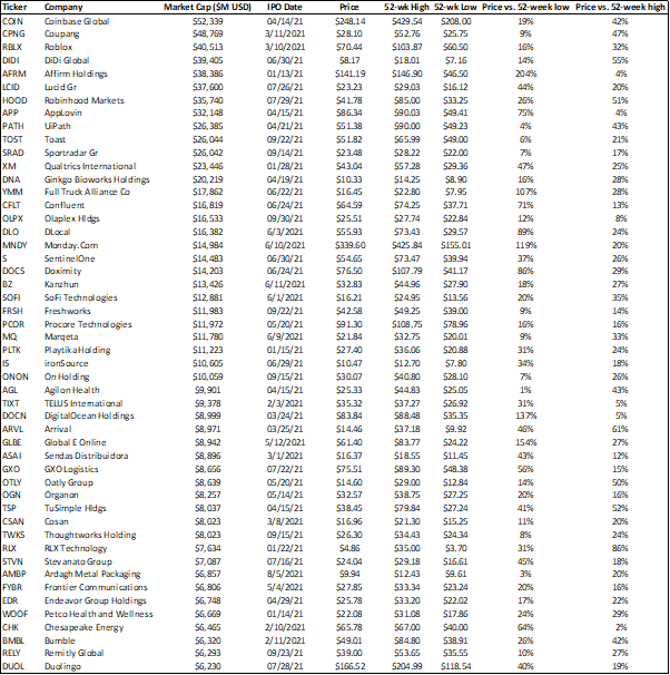 new ipo stocks (Top 50 new ipo stocks based on current market cap)