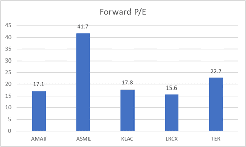 semiconductor industry stocks (key equipment manufacturers forward P/E)