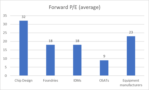 semiconductor industry stocks (average forward P/E of semiconductor segments)
