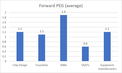 semiconductor industry stocks (average PEG of semiconductor segments)
