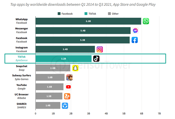 most downloaded apps (top apps by worldwide download)