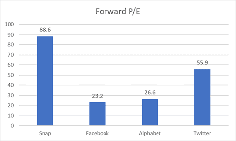 Facebook metaverse (Facebook P/E multiples vs peers)