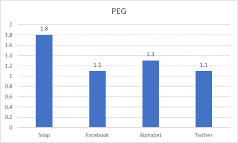 Facebook metaverse (Facebook PEG multiples vs peers)