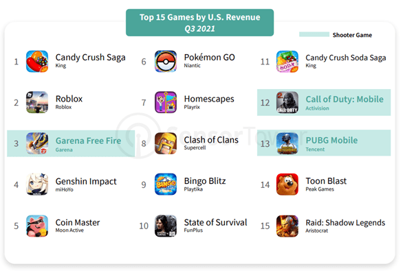 most downloaded apps (top 15 games by US revenue in 3Q21)