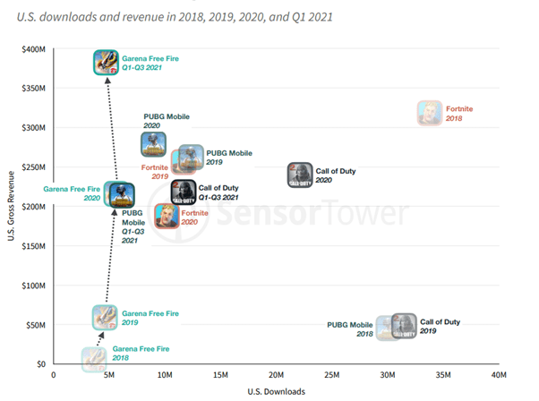 most downloaded apps (Top shooting games in the US by downloads and revenue)