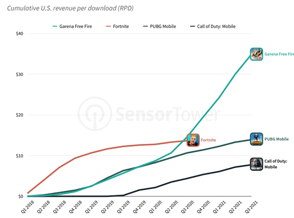 most downloaded apps (Revenue per download for popular shooting games in the US)