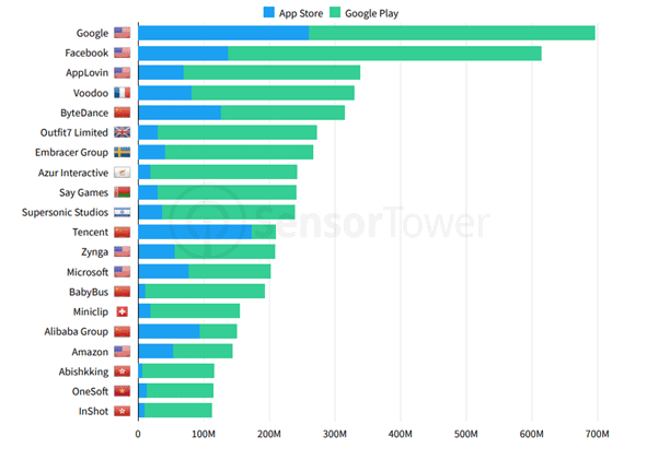 most downloaded apps (Top publishers in the world)
