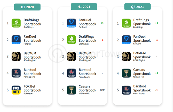 most downloaded apps (Top sportsbook apps in 3Q21)