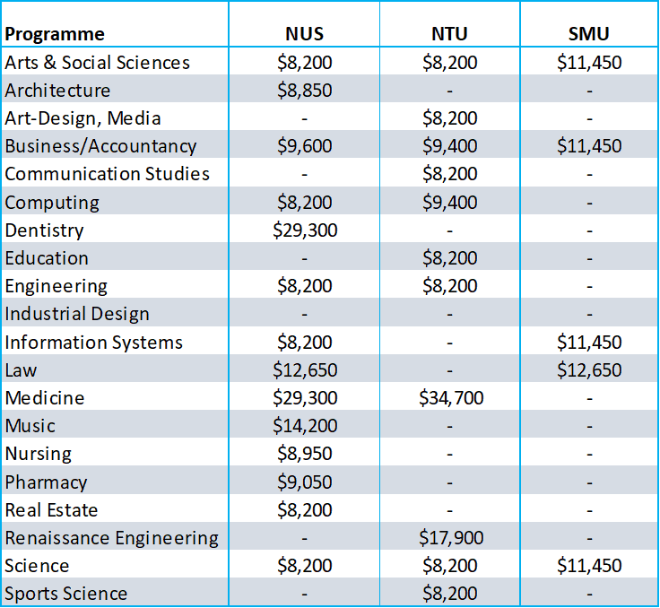Child Education (college fees in Singapore)