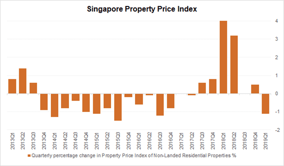 Cooling measures 2021 (Singapore property price index)