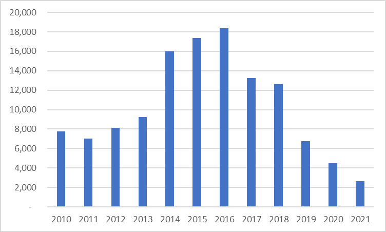 Singapore condos for rent (number of condo units completion by year since 2010)