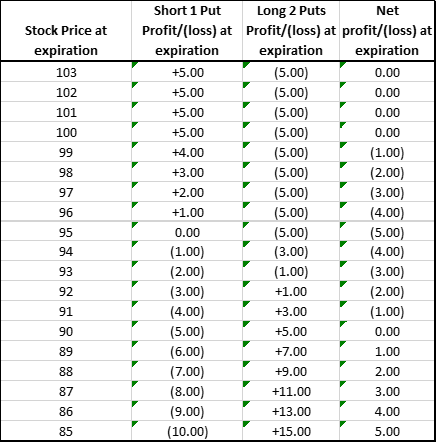 1x2 put ratio (profit and loss table)