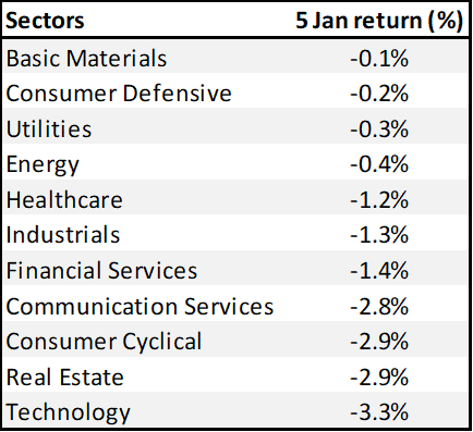 market correction in 2022 ( sectors price performance on 5th Jan 2022)