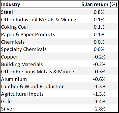 market correction in 2022 (Basic Materials sector price performance on 5th Jan 2022)