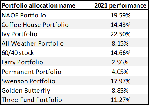 Portfolio allocation strategies (2021 performance)