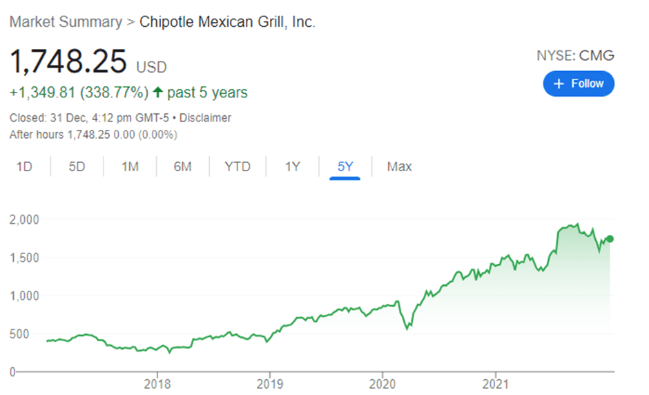 how to beat inflation (CMG 5-year share price)
