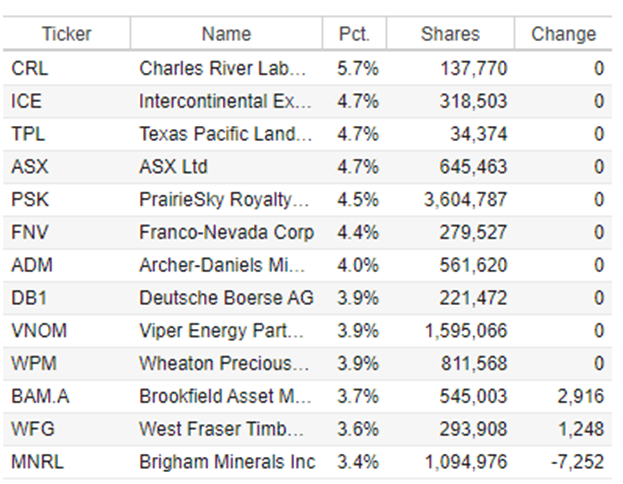 how to beat inflation (Top holdings of the INFL ETF)
