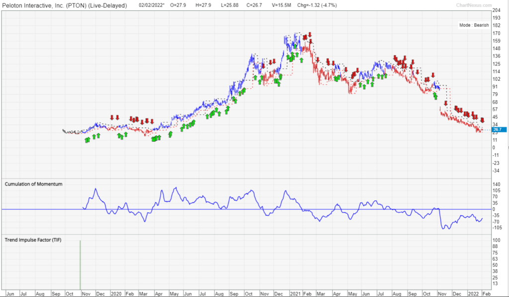 Sell tech stocks (Peloton share price)