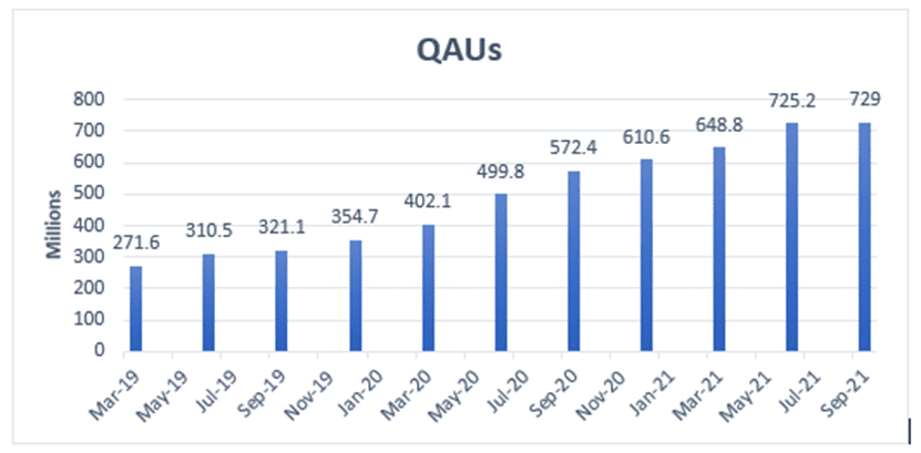 Sea Limited Analysis (QAUs)