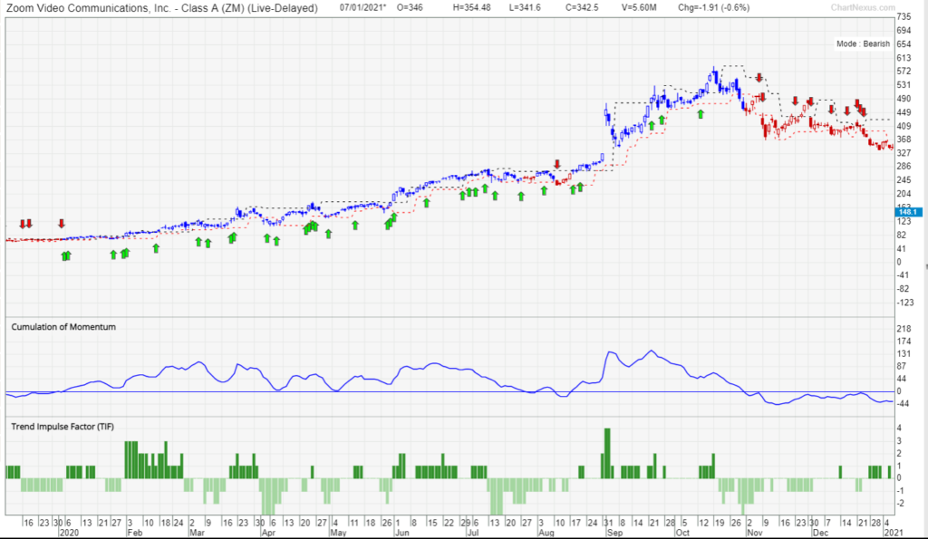 Sell tech stocks (Zoom's share price)