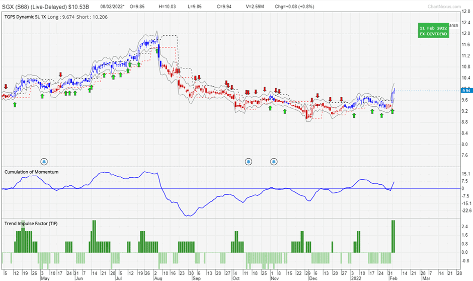 Singapore Blue Chip Stocks (SGX)
