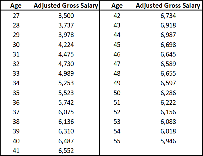 Full Retirement Sum (adjusted median salary)