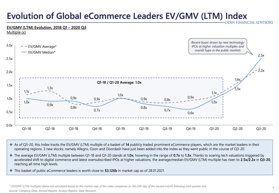 Sea Limited Analysis (ecommerce leaders EV/GMV)